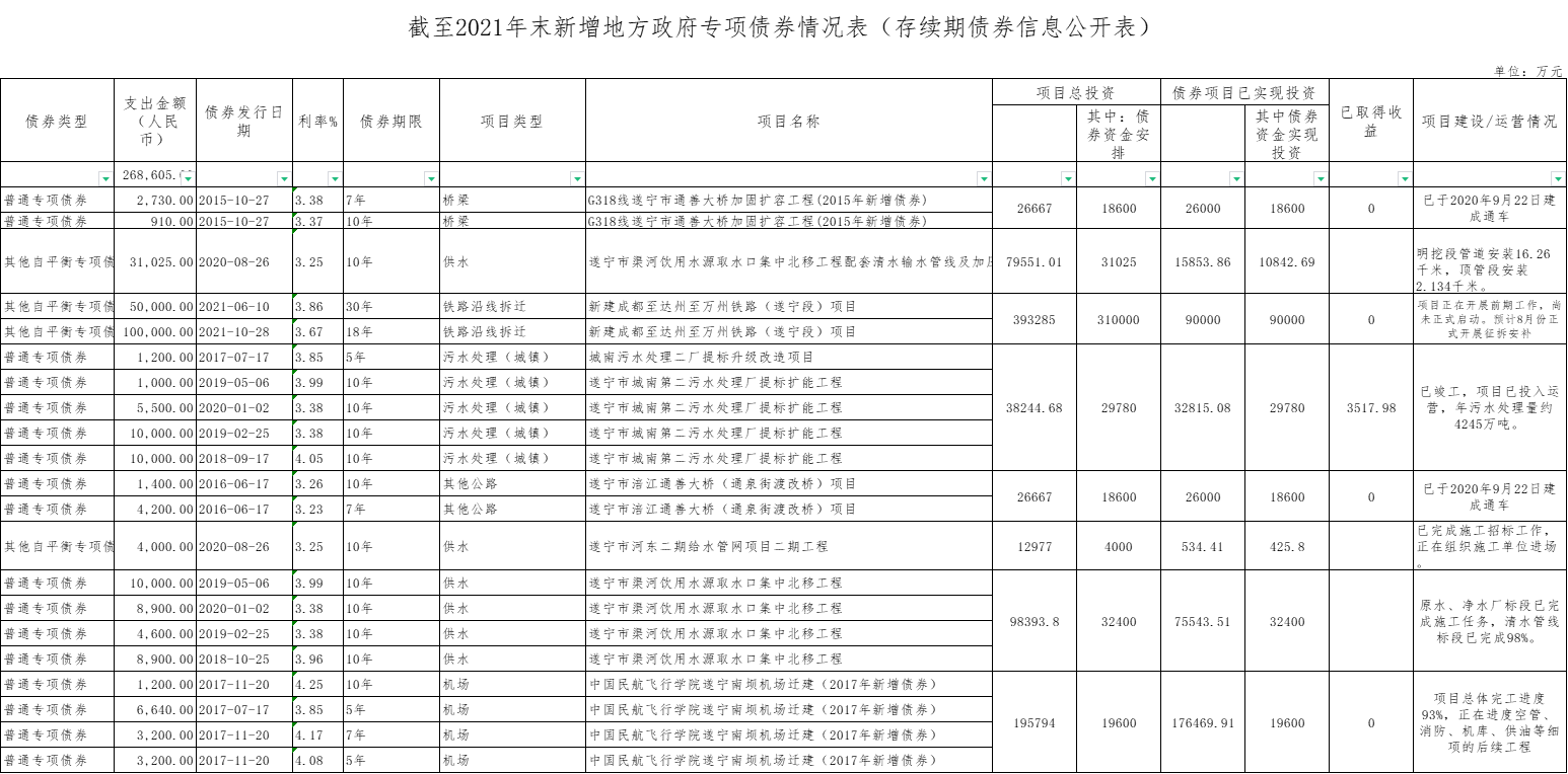 截至2021年末新增地方政府專項債券情況表（存續期債券信息公開(kāi)表）