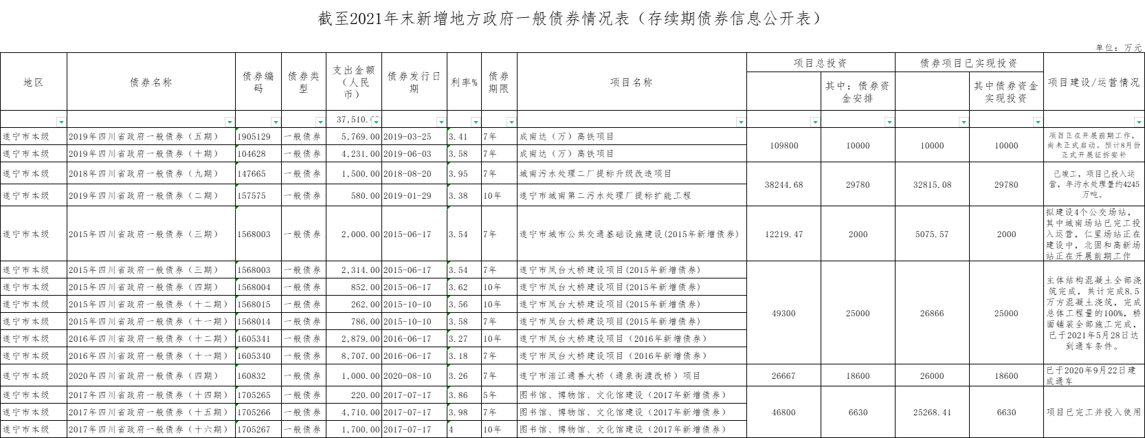 截至2021年末新增地方政府一般債券情況表（存續期債券信息公開(kāi)表）